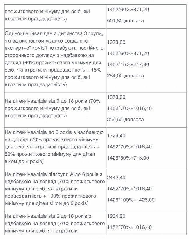 Людям з інвалідністю підвищили соцдопомогу