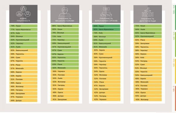 Мерія Луцька перша в рейтингу публічності 