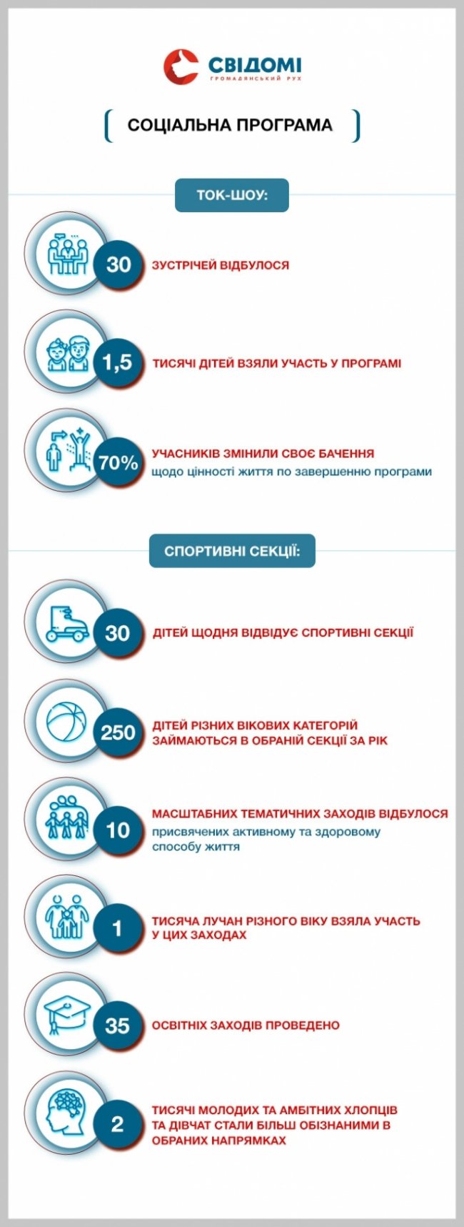 Що зробили «СВІДОМІ» за рік: цифри і факти