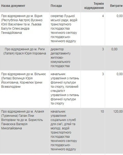 Відрядження луцької влади: куди і за скільки