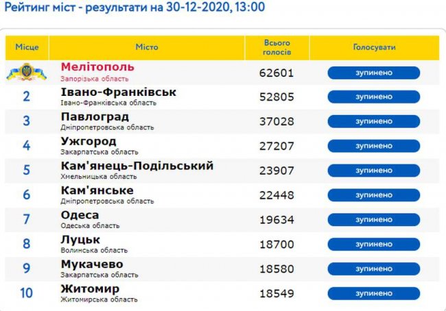 Луцьк потрапив у ТОП-10 найпривабливіших міст України
