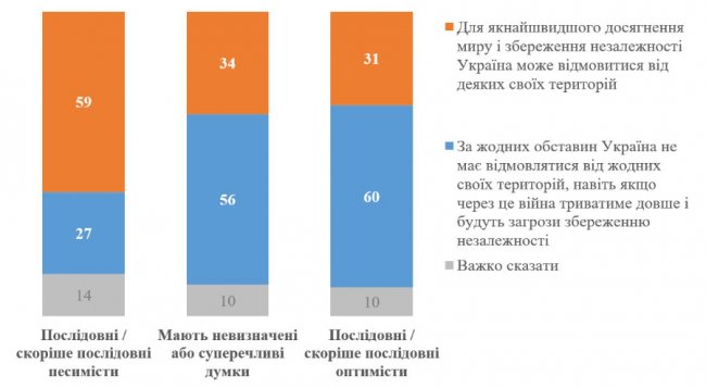 Збільшилася кількість українців, які готові на територіальні поступки заради миру