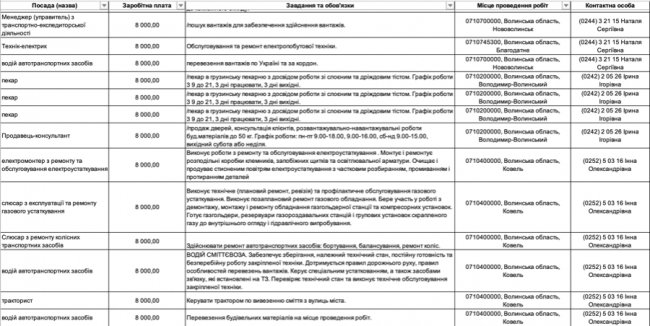 Де, скільки та за що на Волині готові платити від 8-ми до 30-ти тисяч гривень в місяць: ТОП вакансій 