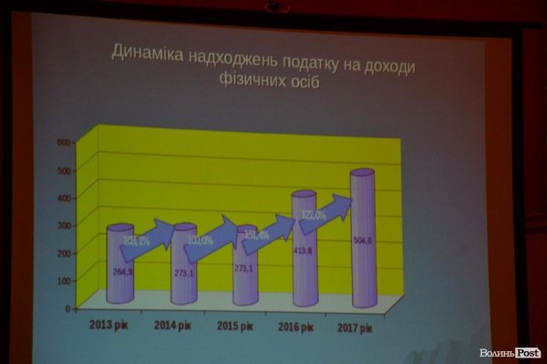 У Луцьку показали бюджет, підготовлений у «напівпольових умовах»