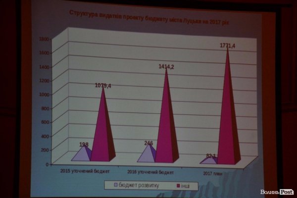 У Луцьку показали бюджет, підготовлений у «напівпольових умовах»