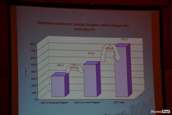 У Луцьку показали бюджет, підготовлений у «напівпольових умовах»