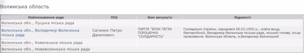 Володимир-Волинський: вп'яте крісло мера займе Петро Саганюк