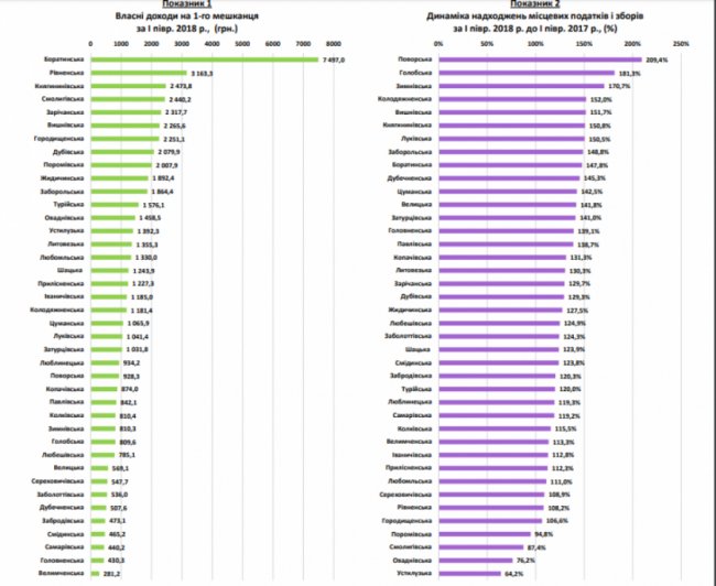 Експерти назвали найбагатші ОТГ Волині. РЕЙТИНГ
