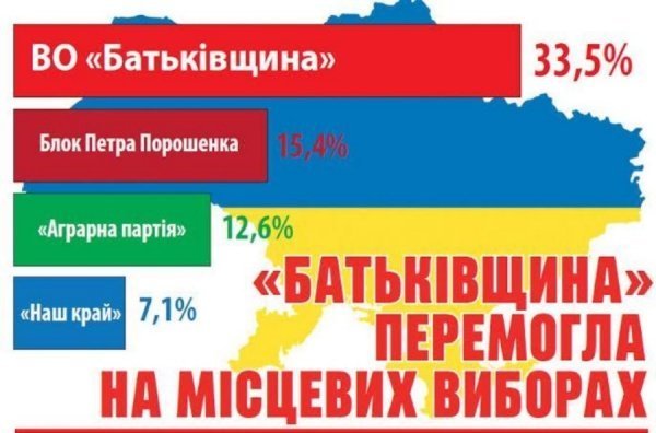 Вибори в громадах: у «Батьківщини» найбільше депутатів