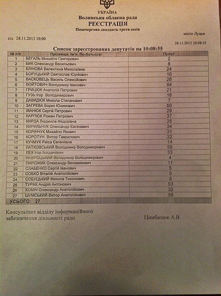Оприлюднили список депутатів Волиньради, які прийшли на «євроінтеграційну» сесію