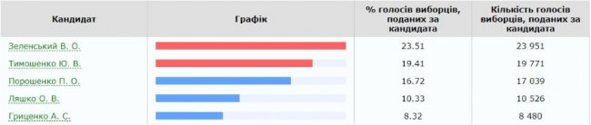Відомі результати президентських виборів на ще одному волинському окрузі. ОФІЦІЙНО