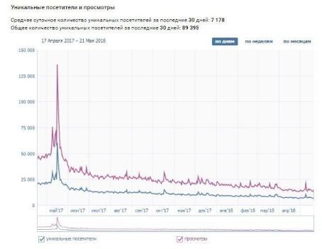 Рік без «Вконтакте»: що змінилось в житті українців 