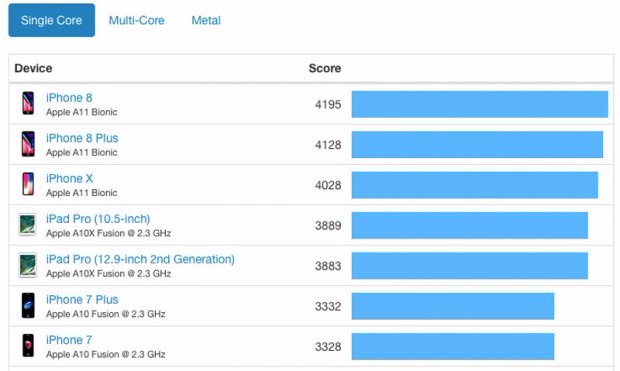 Назвали найпотужніший iPhone
