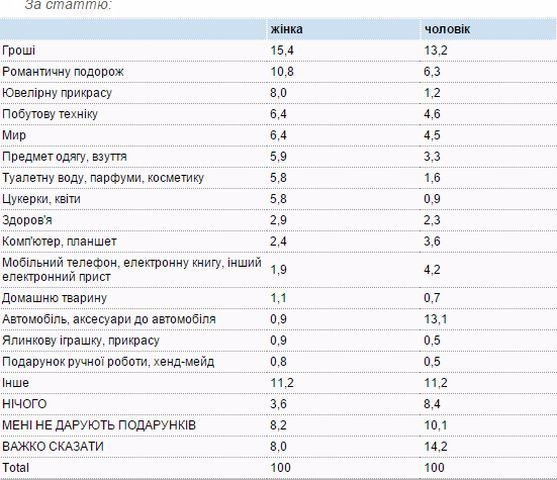 Які подарунки під ялинку найбільше  цікавлять українців. ФОТО