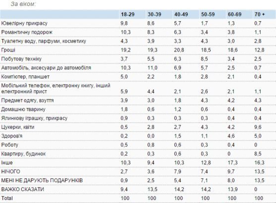 Які подарунки під ялинку найбільше  цікавлять українців. ФОТО
