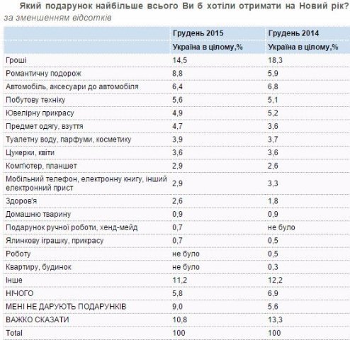 Які подарунки під ялинку найбільше  цікавлять українців. ФОТО