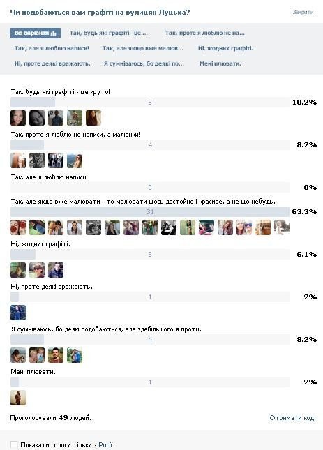 Опитування: молодь Луцька ‒ «за» графіті на стінах