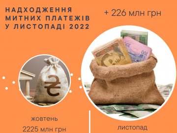 Волинська митниця за листопад перерахувала до держбюджету 2 мільярди 451  мільйон гривень