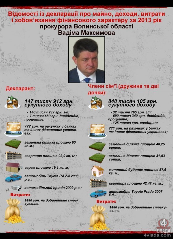 Прокурор Волині  «показав» свої статки
