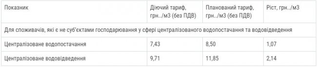 У Луцьку хочуть підвищити тарифи на воду