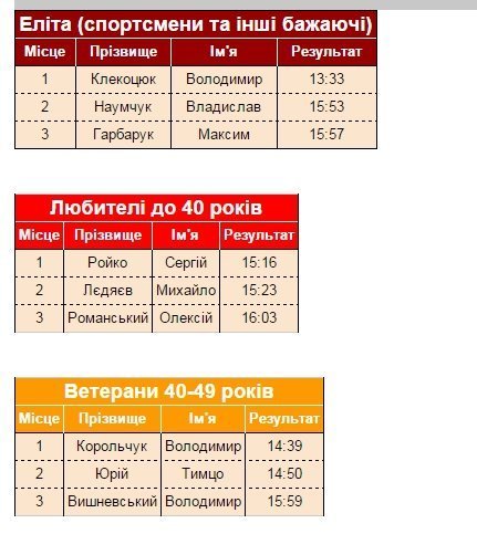 Поблизу Луцька відбулись змагання з велоспорту. ФОТО