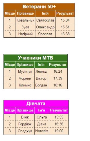 Поблизу Луцька відбулись змагання з велоспорту. ФОТО