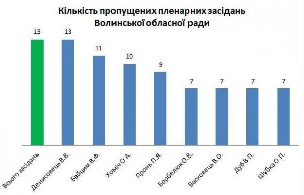 ТОП-8 депутатів-прогульників Волиньради
