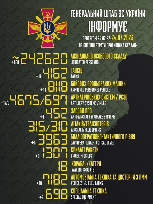 ЗСУ знищили 660 окупантів за минулу добу