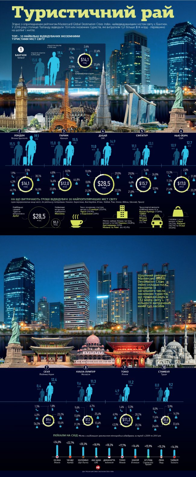 ТОП-10 найбільш відвідуваних туристами міст. ІНФОГРАФІКА 
