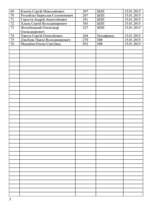 Відставку Яреми підтримали 76 депутатів, серед них - волиняни: список