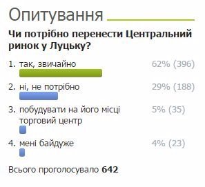Центральний ринок у Луцьку потрібно перенести, - читачі ВолиньPost. ОПИТУВАННЯ