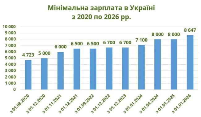 Мінімальна зарплата з 1 вересня: скільки українці отримуватимуть «на руки»