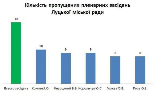 Назвали найбільших прогульників у Луцькій міськраді