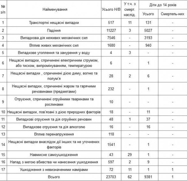 Нещасні випадки в Луцьку за рік забрали 62 життя