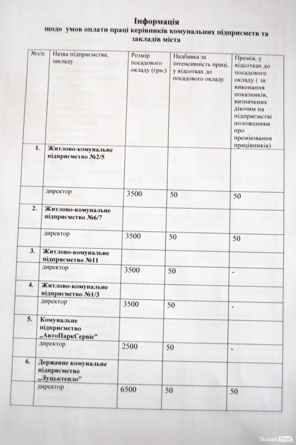 ТОП-5 найбільших зарплат директорів комунальних підприємств Луцька