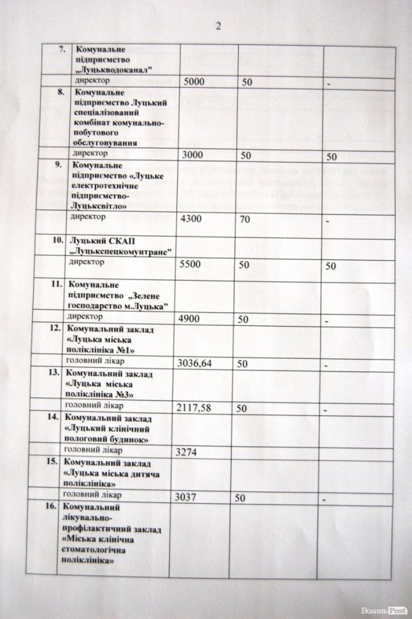 ТОП-5 найбільших зарплат директорів комунальних підприємств Луцька