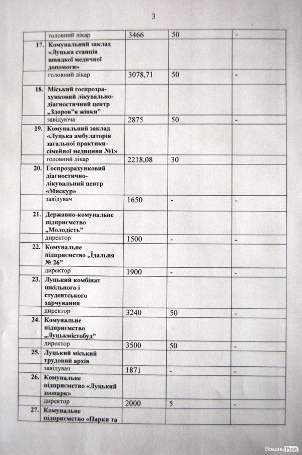 ТОП-5 найбільших зарплат директорів комунальних підприємств Луцька