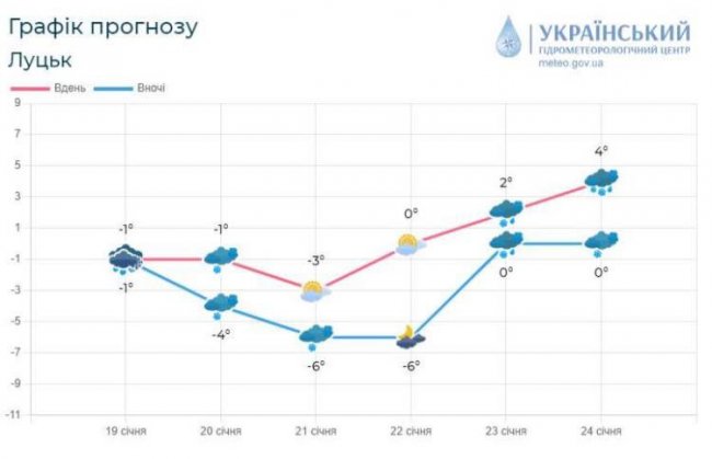 Синоптики: скоро на Волині – нова хвиля холоду