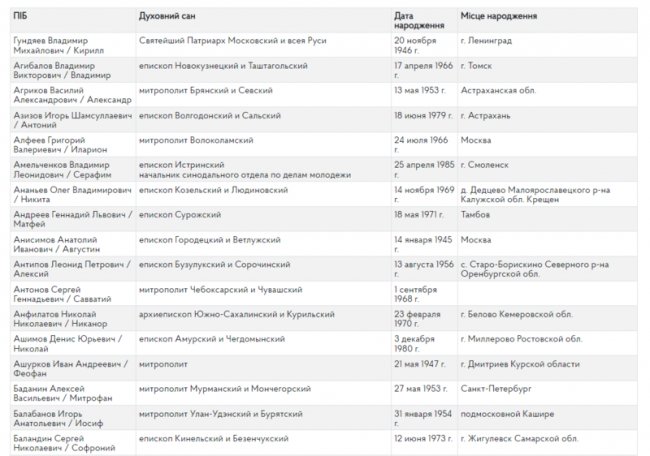 Два священники РПЦ з Волині отримали вказівки агітувати росіян укладати військовий контракт, –  ГУР