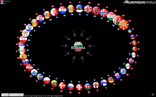 «Євробачення-2017»: як голосували всі країни. ІНФОГРАФІКА