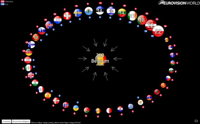 «Євробачення-2017»: як голосували всі країни. ІНФОГРАФІКА