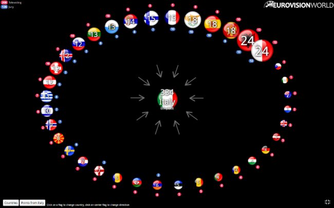 «Євробачення-2017»: як голосували всі країни. ІНФОГРАФІКА