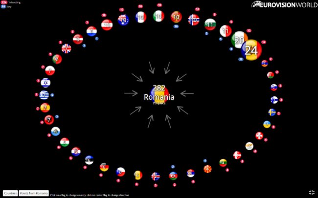 «Євробачення-2017»: як голосували всі країни. ІНФОГРАФІКА