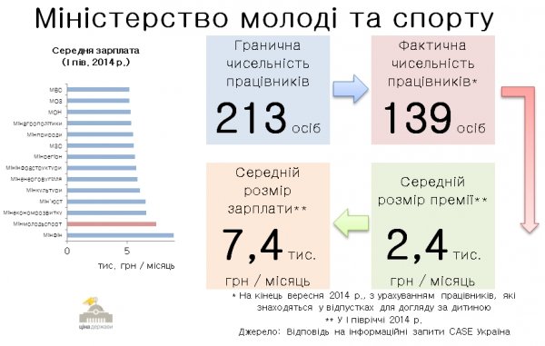 Скільки заробляють українські міністри. ІНФОГРАФІКА 