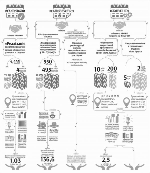 Луцьк і енергозбереження. ІНФОГРАФІКА