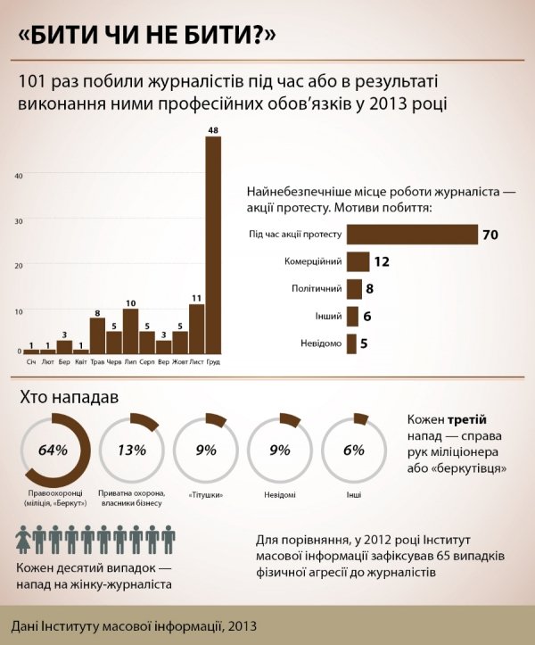 У 2013-му зафіксували 101 напад на журналістів