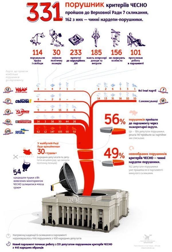 У новій Раді засідатиме 331 порушник, - ЧЕСНО. ФОТО