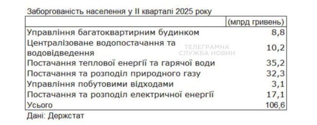 Українці за комуналку боргують понад 100 мільярдів