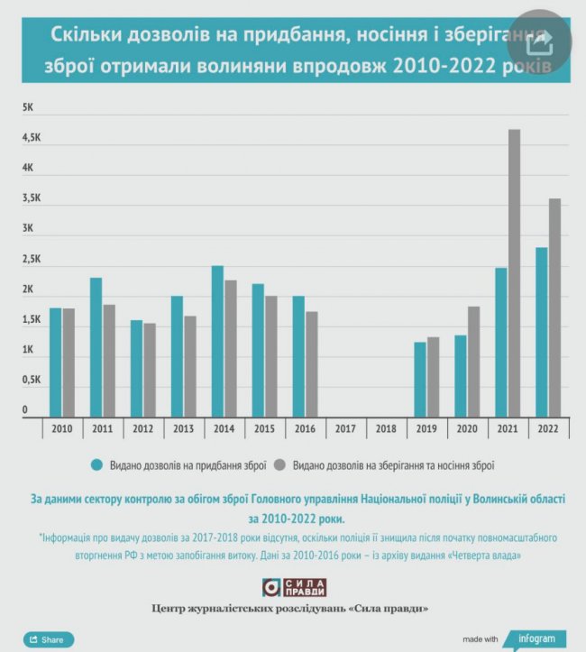 Як війна вплинула на кількість легальної зброї у волинян