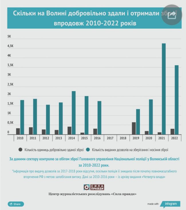 Як війна вплинула на кількість легальної зброї у волинян
